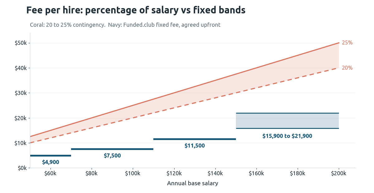 Chart comparing recruiting fee per hire by salary: 20 to 25% contingency rises in a straight line, while fixed-fee bands step from $4,900 to $21,900