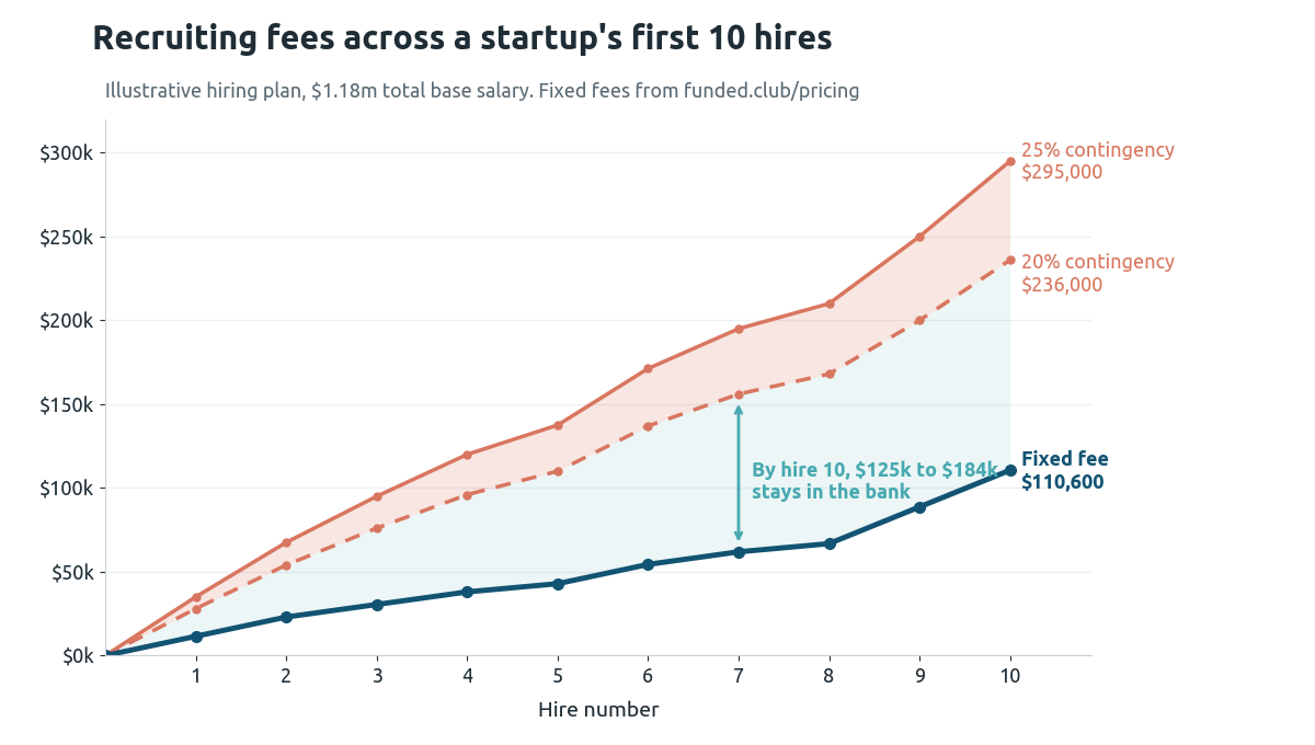Line chart of cumulative recruiting fees across 10 startup hires: 25% contingency reaches $295,000, 20% contingency $236,000, Funded.club fixed fees $110,600