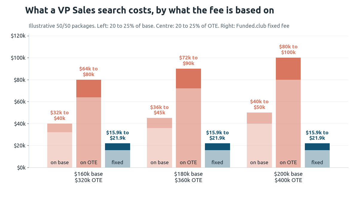 Bar chart of recruiting fees for three illustrative VP Sales packages: 20 to 25% of OTE reaches $64,000 to $100,000, 20 to 25% of base $32,000 to $50,000, and the Funded.club fixed fee stays at $15,900 to $21,900