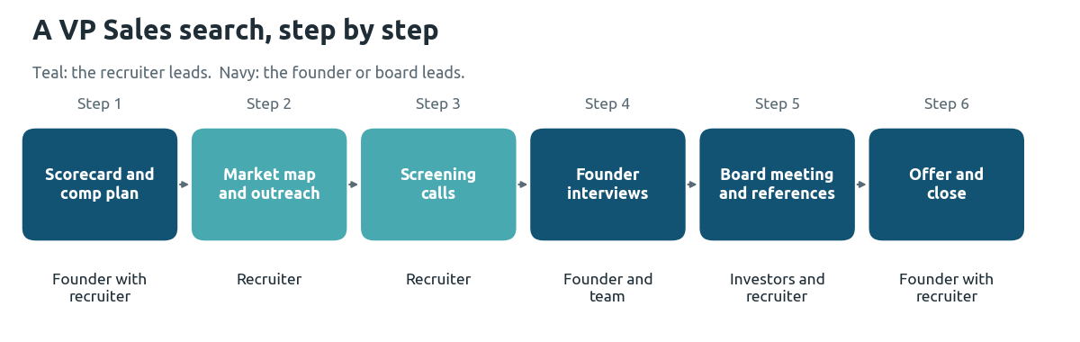 Six-step diagram of a VP Sales search: scorecard and comp plan, market map and outreach, screening calls, founder interviews, board meeting and references, offer and close, showing which steps the recruiter leads