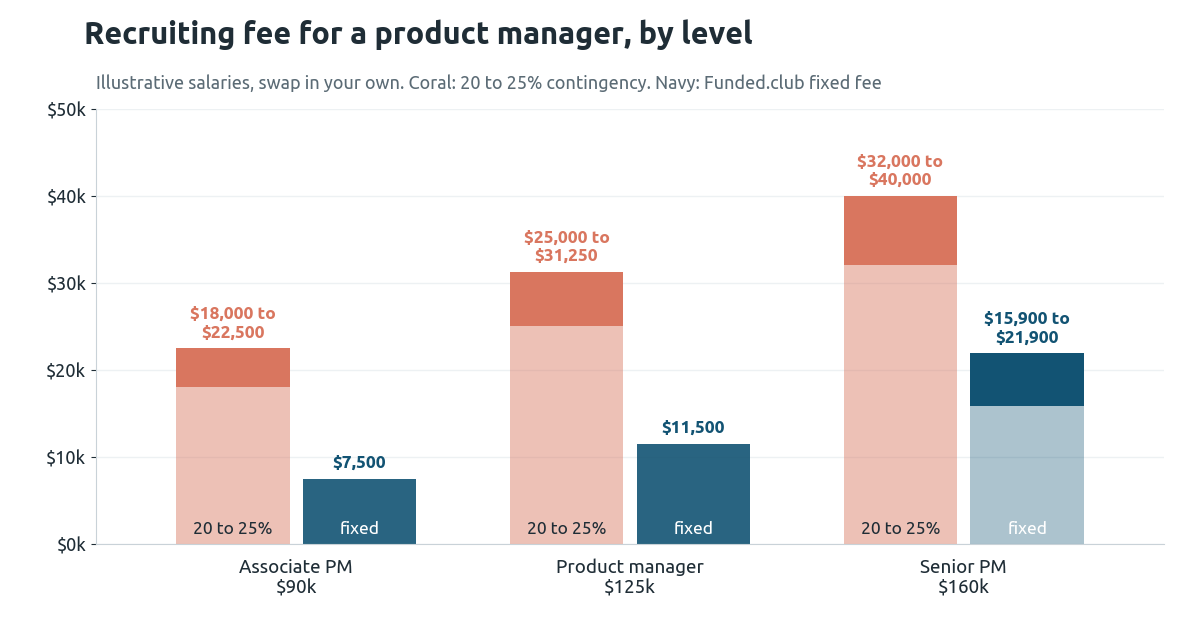Bar chart of recruiting fees for a product manager by level: 20 to 25% contingency costs $18,000 to $40,000 across illustrative salaries of $90,000 to $160,000, while Funded.club's fixed fee is $7,500 to $21,900