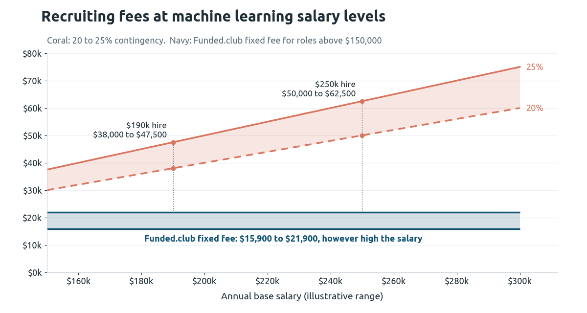 Line chart of recruiting fees between $150,000 and $300,000 salary: 20 to 25% contingency rises to $50,000 to $62,500 for a $250,000 hire, while Funded.club's fixed fee stays between $15,900 and $21,900