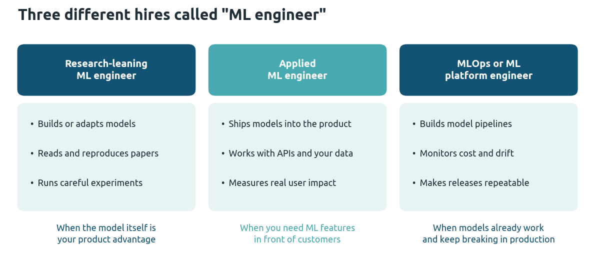 Diagram of three ML engineering roles: research-leaning ML engineer for when the model is your advantage, applied ML engineer for shipping ML features to customers, and MLOps or ML platform engineer for when models keep breaking in production