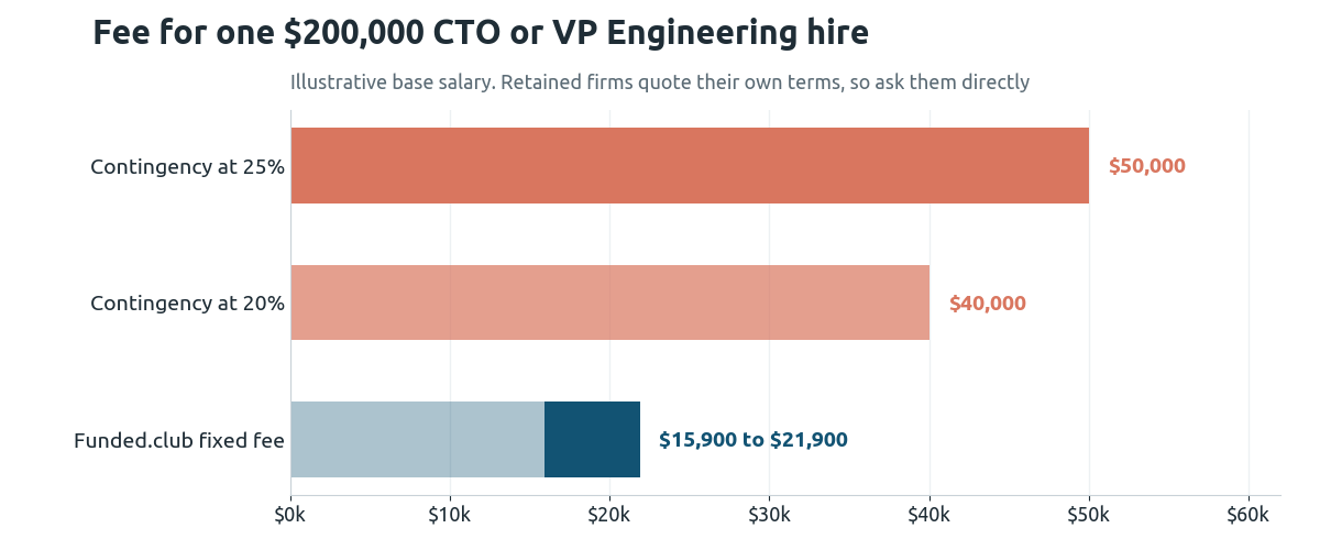 Bar chart of the fee for a $200,000 CTO or VP Engineering hire: $50,000 at 25% contingency, $40,000 at 20% contingency, and $15,900 to $21,900 as a Funded.club fixed fee