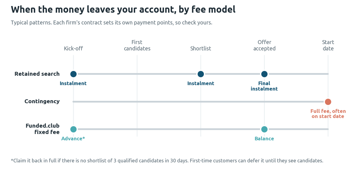 Timeline showing when each fee model is paid: retained search in instalments from kick-off, contingency in full around the start date, and Funded.club as an advance at kick-off and the balance on offer acceptance, with the advance refundable after 30 days without a shortlist