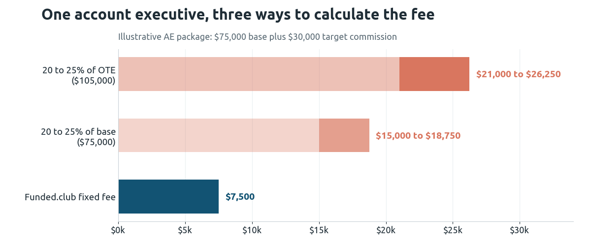 Bar chart for an illustrative account executive on $75,000 base and $105,000 OTE: 20 to 25% of OTE costs $21,000 to $26,250, 20 to 25% of base costs $15,000 to $18,750, and a Funded.club fixed fee is $7,500