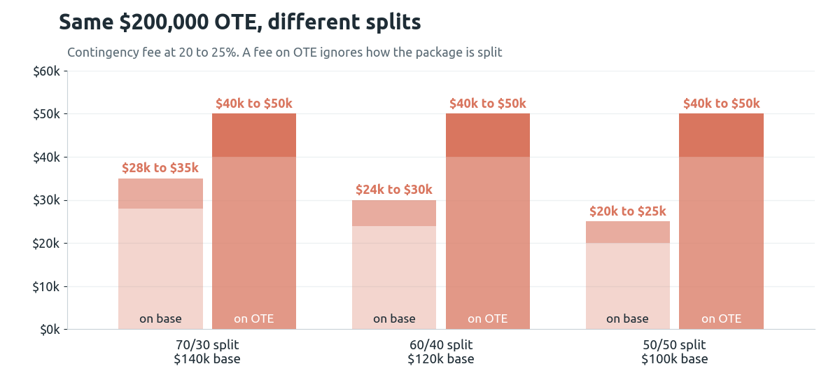 Bar chart of contingency fees on a $200,000 OTE sales package at 70/30, 60/40 and 50/50 splits: a fee on base falls from $28,000 to $35,000 down to $20,000 to $25,000, while a fee on OTE stays at $40,000 to $50,000