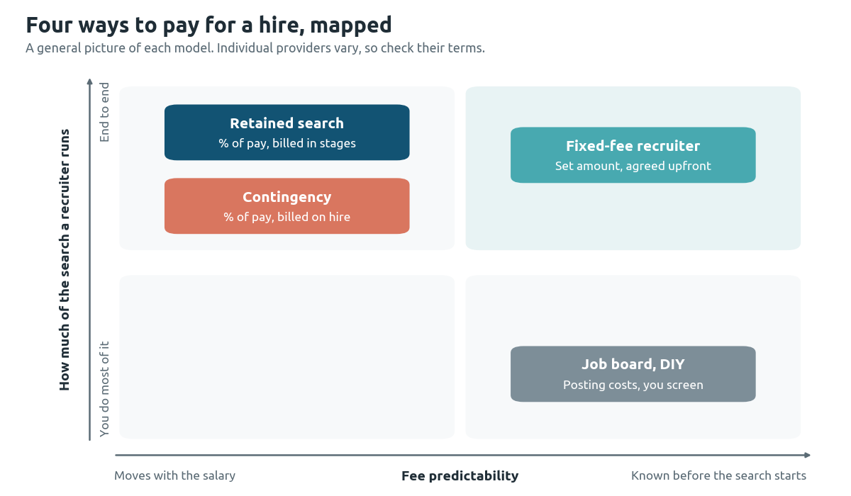 Two-by-two map of recruiting models by fee predictability and how much of the search the recruiter runs: retained and contingency fees move with salary, a job board leaves most of the work to you, and a fixed-fee recruiter runs the search at a set price