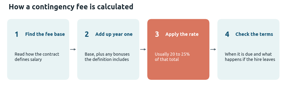 Four-step diagram of how a contingency recruiting fee is calculated: find the fee base in the contract, add up first-year pay it includes, apply the rate of usually 20 to 25%, then check when it is due and what happens if the hire leaves