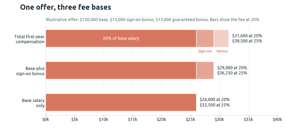 Bar chart of the contingency fee on one illustrative offer under three definitions: $26,000 to $32,500 on base salary only, $29,000 to $36,250 including a sign-on bonus, and $31,600 to $39,500 on total first-year compensation