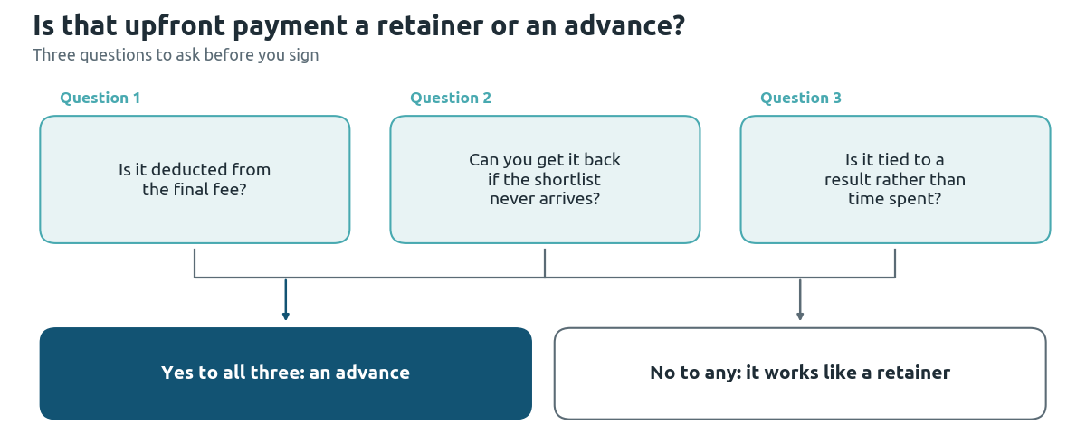 Decision diagram: if an upfront payment is deducted from the final fee, refundable if the shortlist never arrives, and tied to a result, it is an advance; if not, it works like a retainer