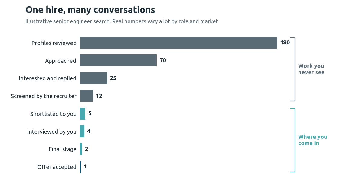 Illustrative recruiting funnel for one senior engineer hire: 180 profiles reviewed, 70 approached, 25 replied, 12 screened, 5 shortlisted, 4 interviewed, 2 at final stage, 1 offer accepted