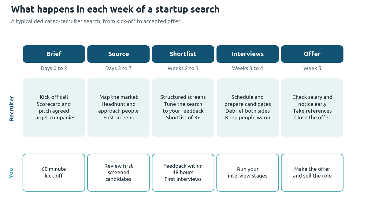 Week-by-week diagram of a startup search: brief in days 0 to 2, sourcing in days 3 to 7, shortlist in weeks 2 to 3, interviews in weeks 3 to 4 and offer in week 5, with the founder's tasks in each phase