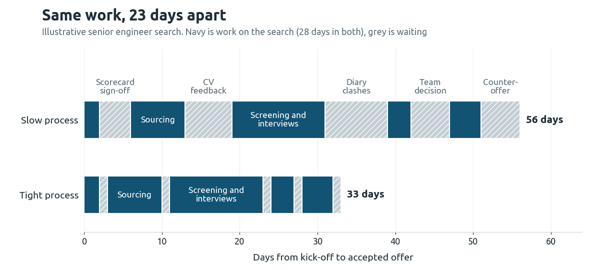 Illustrative senior engineer search timeline: the same 28 days of work takes 56 days in a slow process because of waiting for sign-off, feedback, diaries and decisions, and 33 days in a tight process