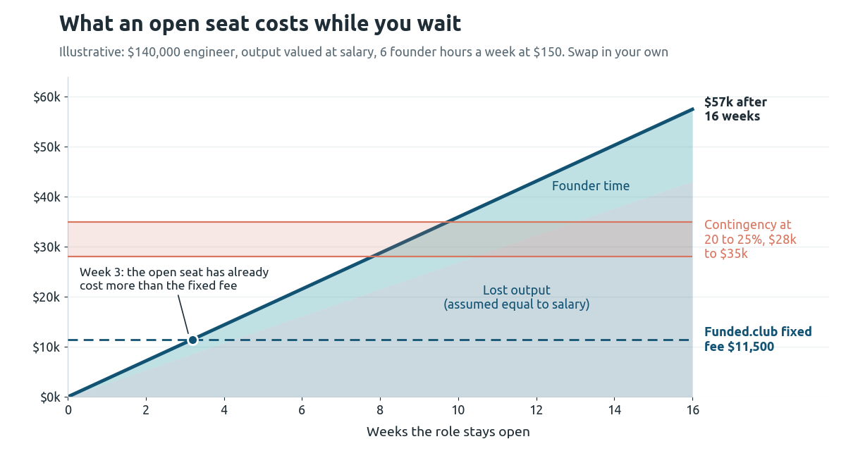 Illustrative chart of the cumulative cost of an open engineering role: about $3,600 a week, passing Funded.club's $11,500 fixed fee in week 3 and a 20 to 25% contingency fee of $28,000 to $35,000 between weeks 8 and 10
