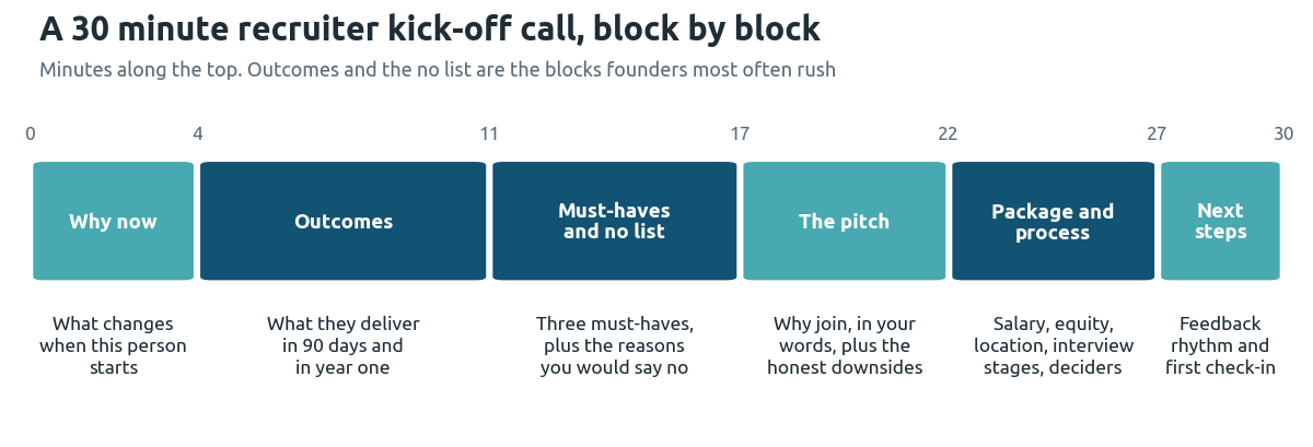 Agenda for a 30 minute recruiter kick-off call: why now, outcomes, must-haves and no list, the pitch, package and process, and next steps, with outcomes and the no list getting the most time