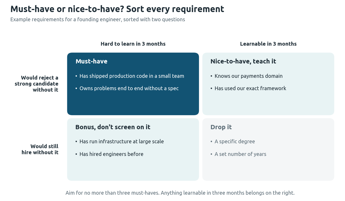 Two by two diagram sorting founding engineer requirements: must-haves are hard to learn and would cause a rejection, learnable items become nice-to-haves, and items like a specific degree or a set number of years are dropped