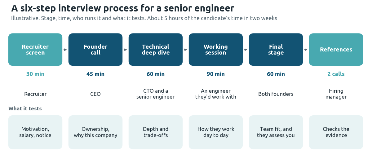 Illustrative six-stage interview process for a senior engineer: recruiter screen, founder call, technical deep dive, working session, final stage and references, with the time, owner and focus of each stage