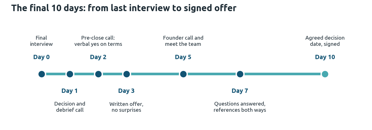Timeline of the final 10 days of closing a candidate: final interview on day 0, decision on day 1, pre-close call on day 2, written offer on day 3, founder call on day 5, questions and references by day 7, signed by an agreed decision date on day 10