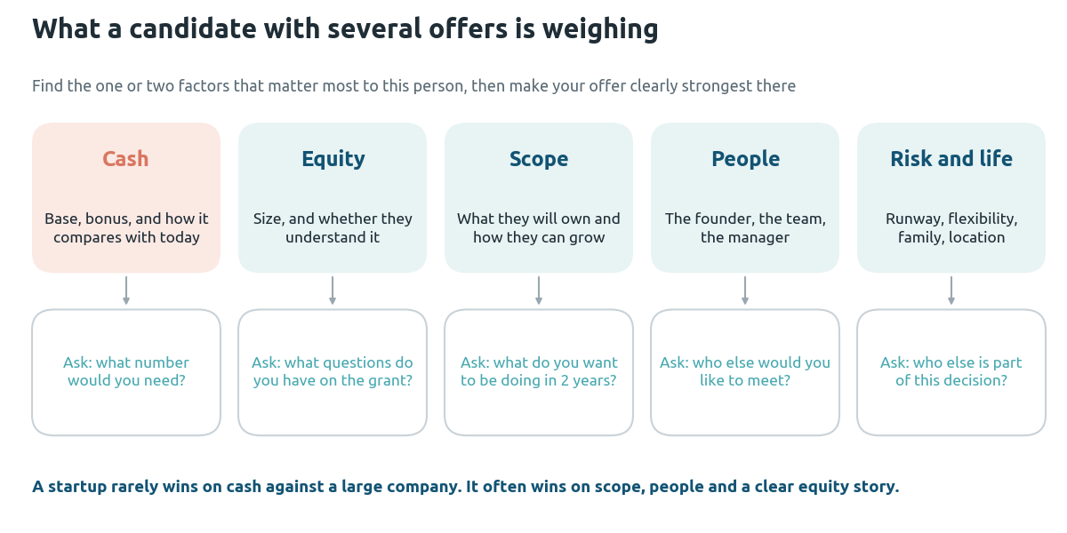 Diagram of the five factors a candidate with several offers weighs: cash, equity, scope, people, and risk and life, each with a question to ask. Startups usually win on scope, people and a clear equity story rather than cash