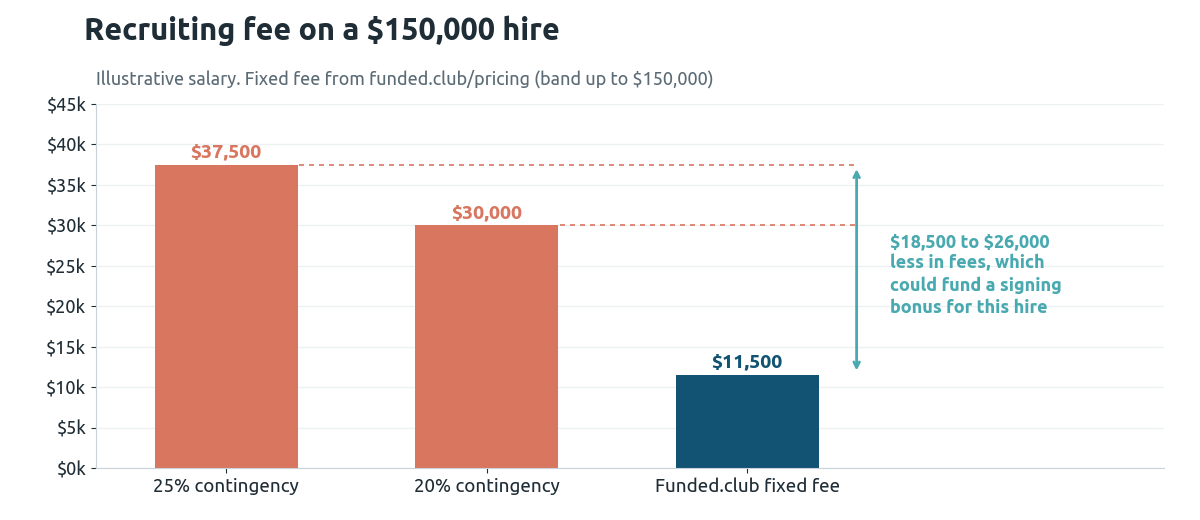 Bar chart of recruiting fees on an illustrative $150,000 hire: $37,500 at 25% contingency, $30,000 at 20%, and $11,500 on Funded.club's fixed fee, a difference of $18,500 to $26,000 that could fund a signing bonus