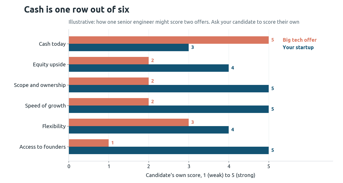 Illustrative bar chart of how one senior engineer might score a big tech offer against a startup offer: big tech wins on cash today, while the startup scores higher on equity upside, scope, speed of growth, flexibility and access to founders