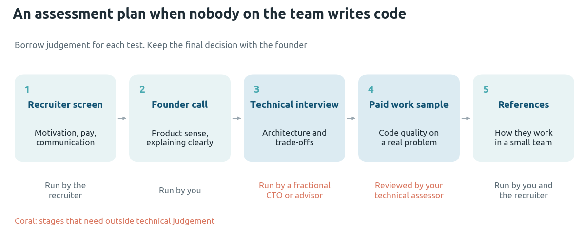 Five-stage assessment plan for a non-technical founder: recruiter screen, founder call, technical interview run by a fractional CTO or advisor, a paid work sample reviewed by the technical assessor, then references, with the founder making the final decision
