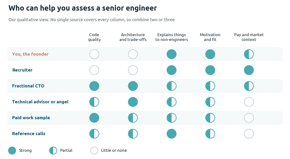 Matrix showing who can assess what in a senior engineer: the founder and recruiter are strong on communication, motivation and pay context but not code, while a fractional CTO, technical advisor and paid work sample cover code quality and architecture