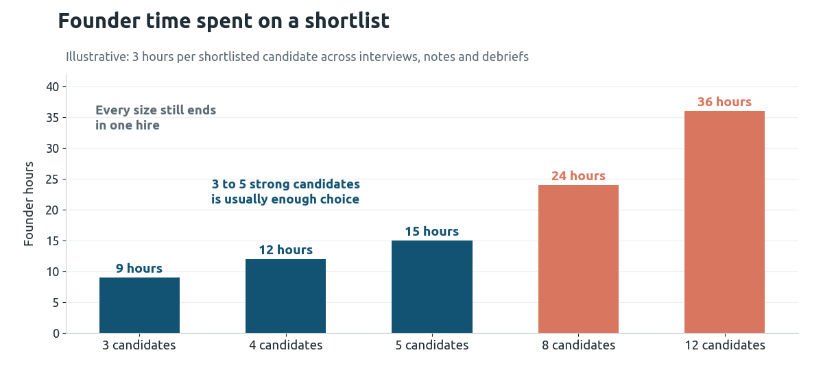 Illustrative bar chart of founder hours by shortlist size at 3 hours per candidate: 9 hours for 3 candidates, 15 hours for 5, 24 hours for 8 and 36 hours for 12, while every option still ends in one hire
