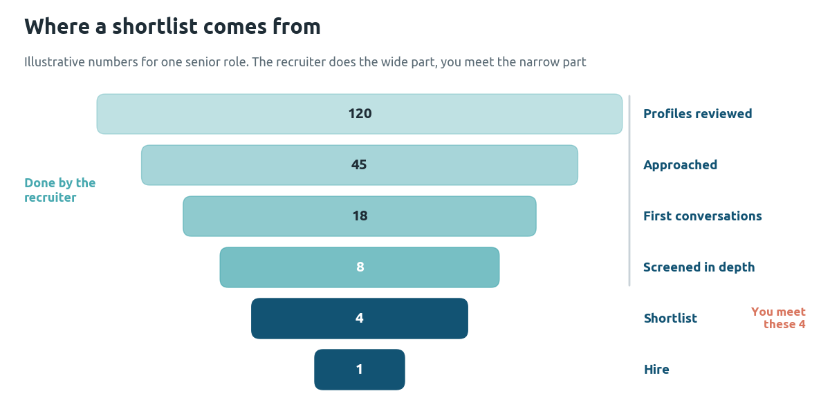 Illustrative recruiting funnel for one senior role: 120 profiles reviewed, 45 approached, 18 first conversations, 8 screened in depth, a shortlist of 4 that the founder meets, and 1 hire