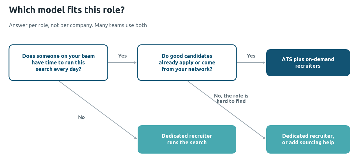 Decision flow for choosing a model per role: if someone on your team can run the search daily and good candidates already apply, an ATS plus on-demand recruiters fits; if not, or if the role is hard to find, a dedicated recruiter fits