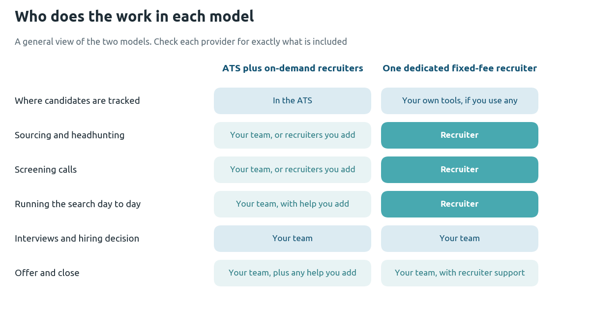 Diagram comparing who does the work in an ATS plus on-demand recruiters model and a dedicated fixed-fee recruiter model: in the first your team runs the search with help you add, in the second the recruiter sources, screens and runs the search while your team interviews and decides