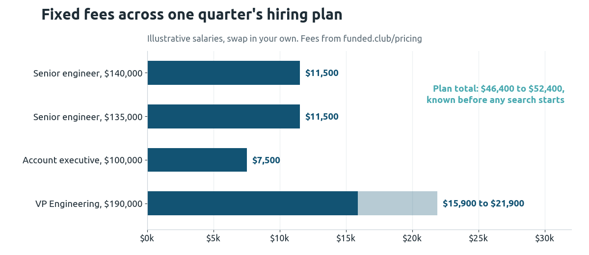 Bar chart of Funded.club fixed fees for an illustrative quarter's hiring plan: $11,500 for each of two senior engineers, $7,500 for an account executive and $15,900 to $21,900 for a VP Engineering, a plan total of $46,400 to $52,400 known before any search starts