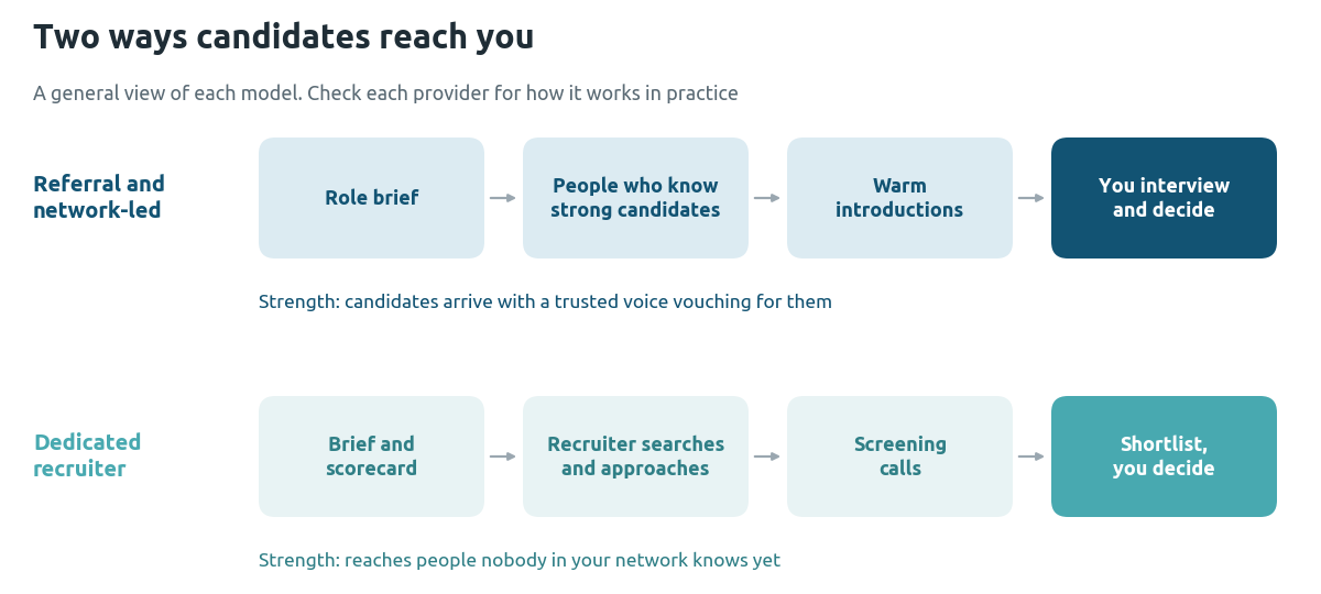 Diagram of two recruiting models: in the referral and network-led route candidates reach you through warm introductions from people who know them, while in the dedicated recruiter route a recruiter searches, approaches and screens candidates before sending a shortlist