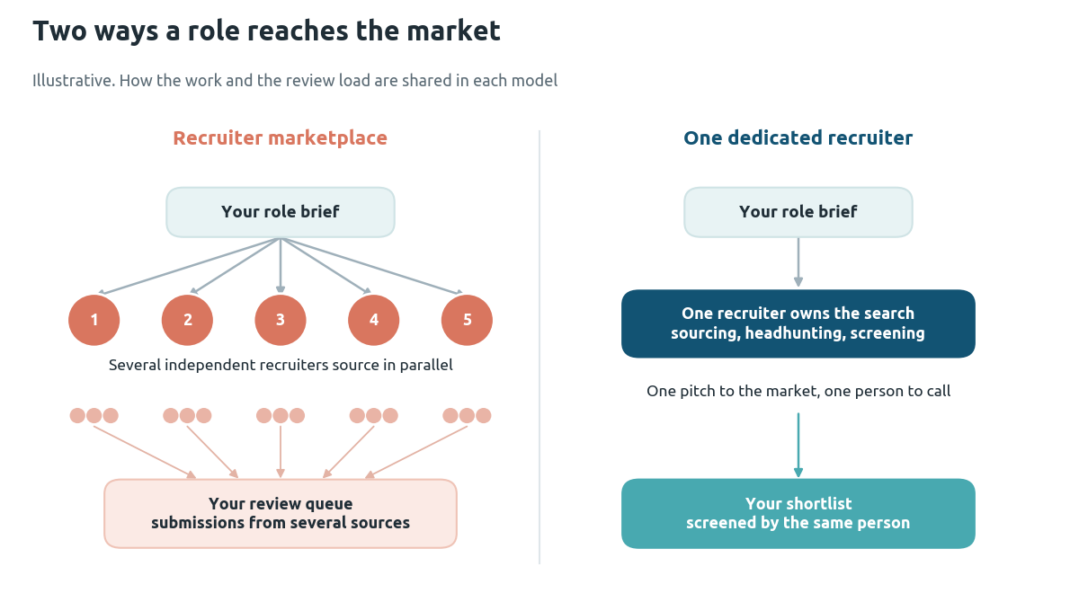 Diagram comparing a recruiter marketplace, where one role brief goes to five recruiters whose candidates all land in your review queue, with a dedicated model, where one recruiter owns the search and hands you a single screened shortlist