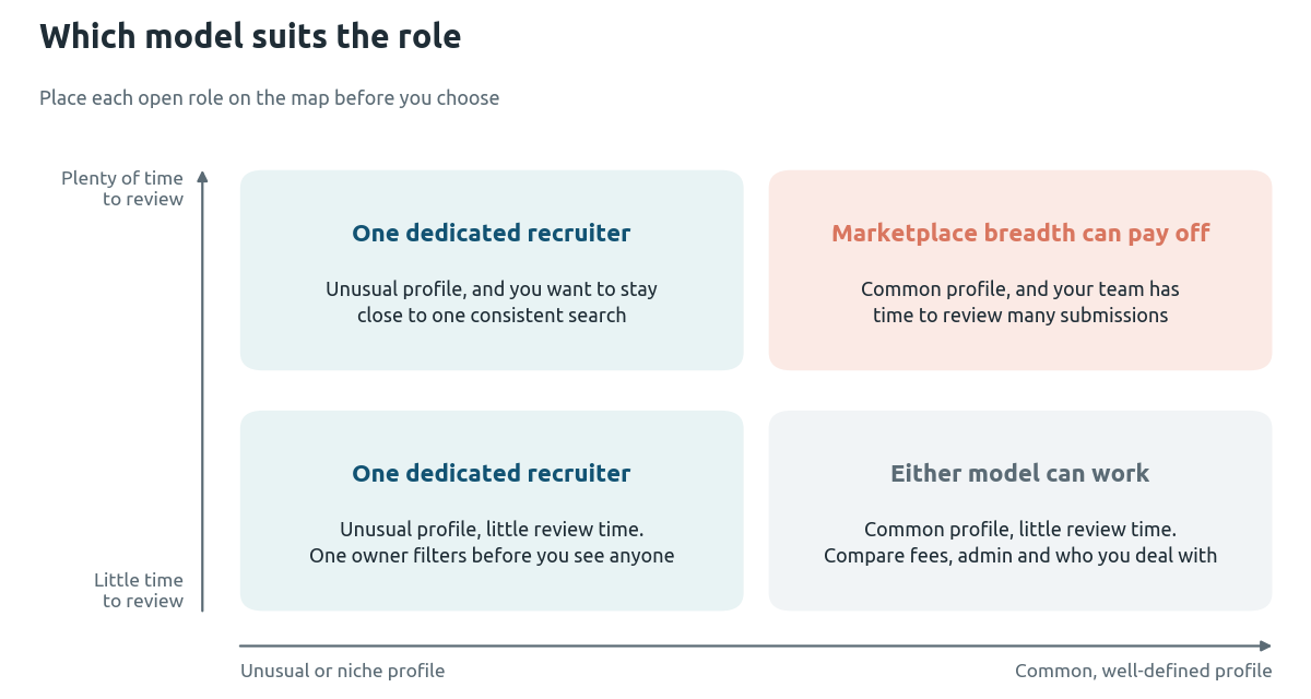 Two by two map: common profiles with plenty of review time suit a recruiter marketplace, unusual profiles suit one dedicated recruiter, and common profiles with little review time can work with either model