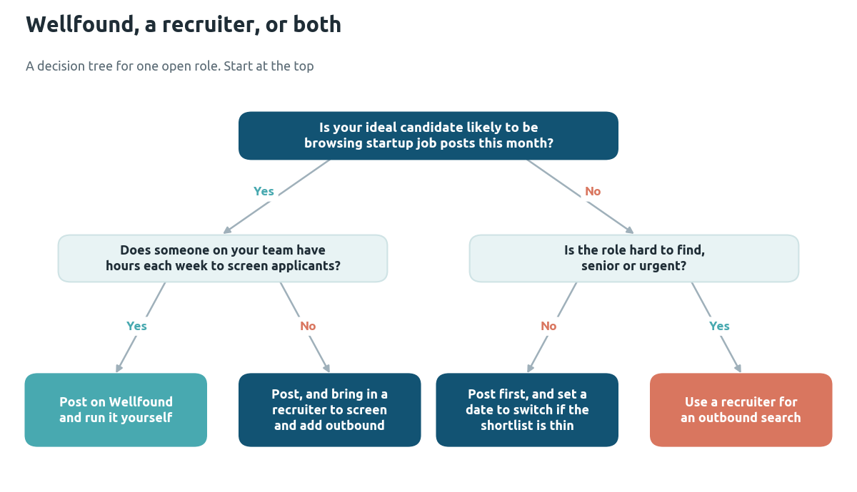 Decision tree: if the ideal candidate is browsing job posts and your team has time to screen, post on Wellfound yourself; if not, add a recruiter; if the role is hard to find, senior or urgent, use a recruiter for an outbound search