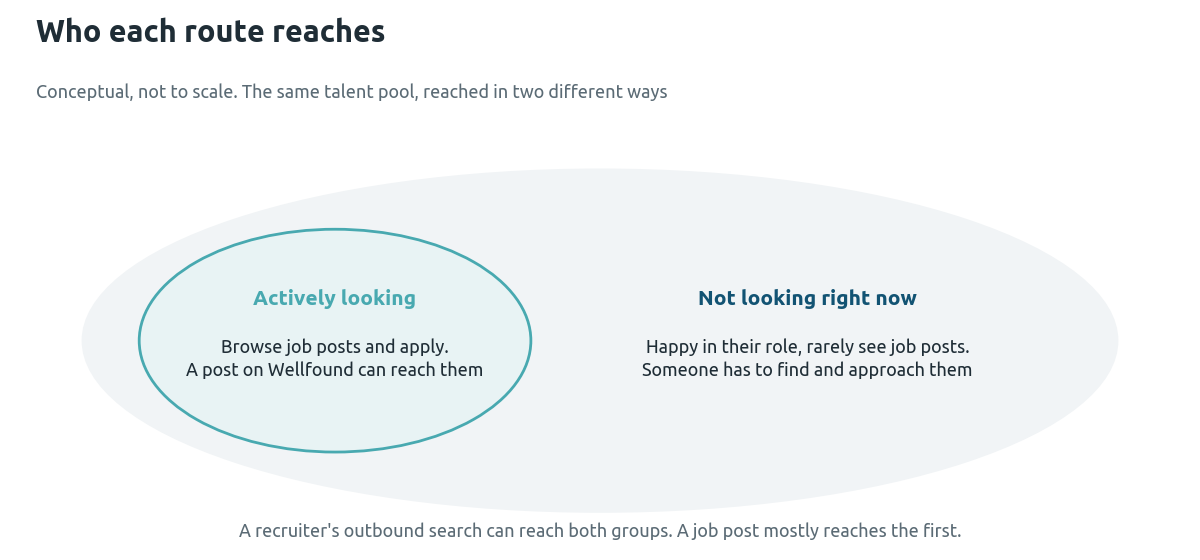 Conceptual diagram of a talent pool: a smaller group of people actively looking, whom a job post can reach, inside a larger group not looking right now, who need to be found and approached