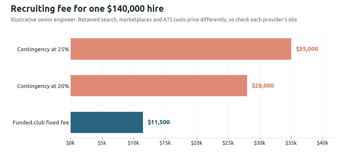 Bar chart of recruiting fees for one illustrative $140,000 hire: $35,000 at 25% contingency, $28,000 at 20% contingency and $11,500 on Funded.club's fixed fee