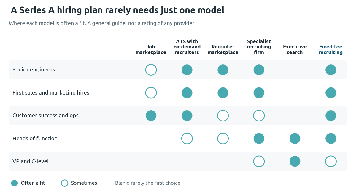 Grid showing which recruiting model is often a fit for each Series A hire type: job marketplaces for customer success and ops, executive search for heads of function and VP or C-level, and fixed-fee or specialist recruiting for engineering and first go-to-market hires