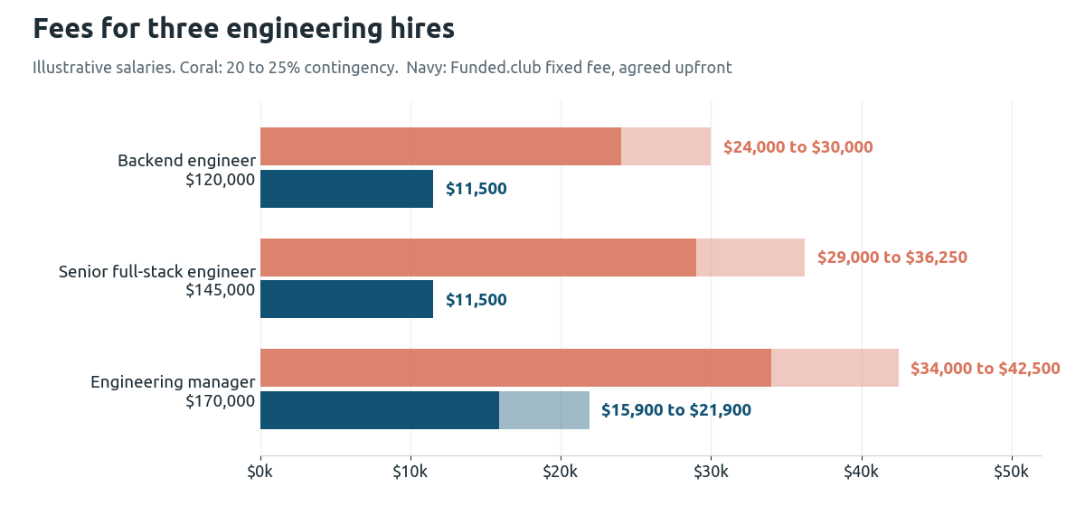 Bar chart of recruiting fees for three illustrative engineering hires: 20 to 25% contingency costs $24,000 to $42,500 per hire, while Funded.club's fixed fee is $11,500, $11,500 and $15,900 to $21,900