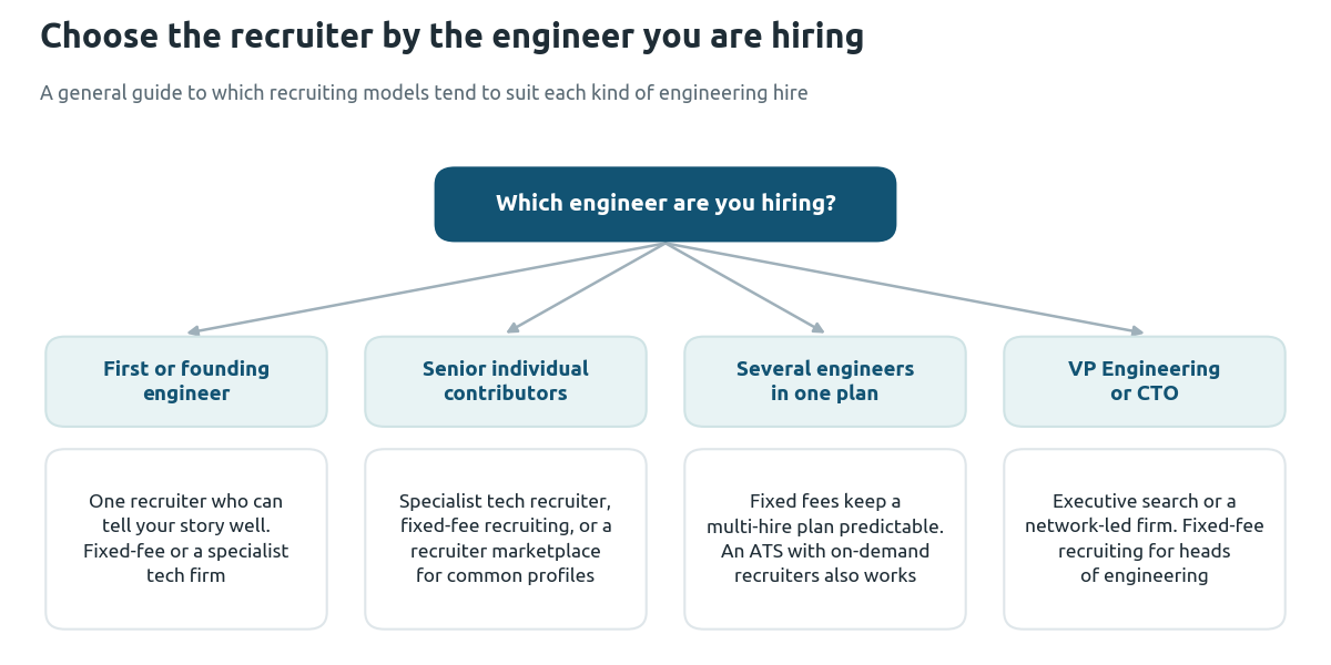 Diagram showing how to choose a recruiter by engineering hire: founding engineers suit one recruiter who can tell your story, senior engineers suit specialist, fixed-fee or marketplace recruiting, multi-hire plans suit fixed fees, and VP Engineering or CTO suits executive search