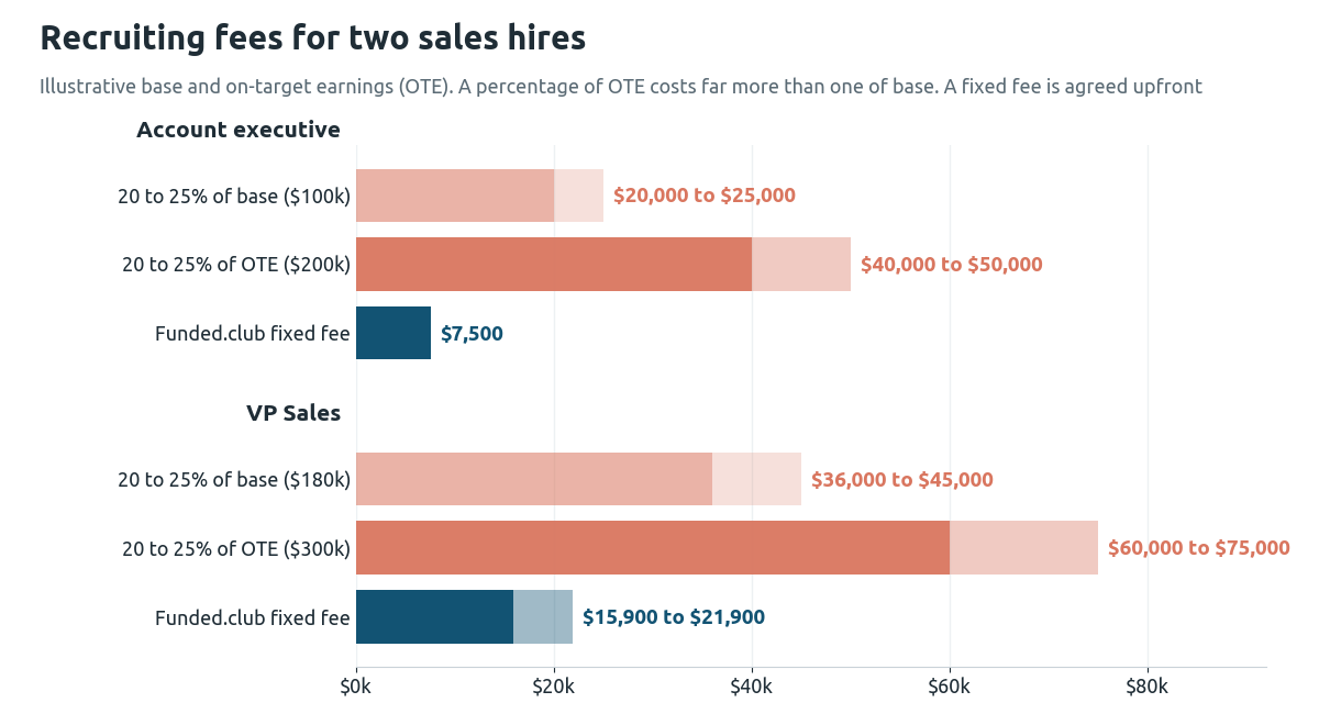 Bar chart of recruiting fees for two illustrative sales hires: an account executive costs $20,000 to $25,000 at 20 to 25% of base or $40,000 to $50,000 on OTE, against a $7,500 fixed fee; a VP Sales costs $36,000 to $45,000 on base or $60,000 to $75,000 on OTE, against $15,900 to $21,900