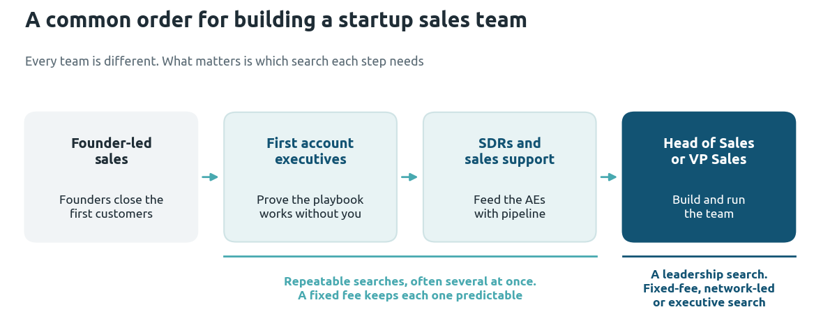 Diagram of a common order for building a startup sales team: founder-led sales, first account executives, SDRs and sales support, then a Head of Sales or VP Sales, with the middle steps as repeatable searches and the last as a leadership search