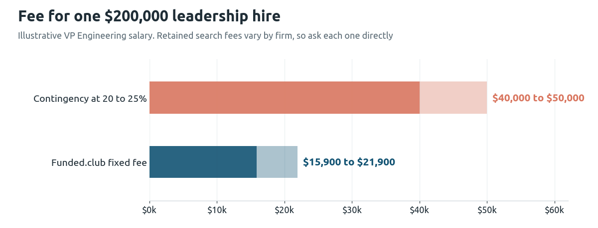 Bar chart of fees for an illustrative $200,000 leadership hire: $40,000 to $50,000 at 20 to 25% contingency, against $15,900 to $21,900 on Funded.club's fixed fee