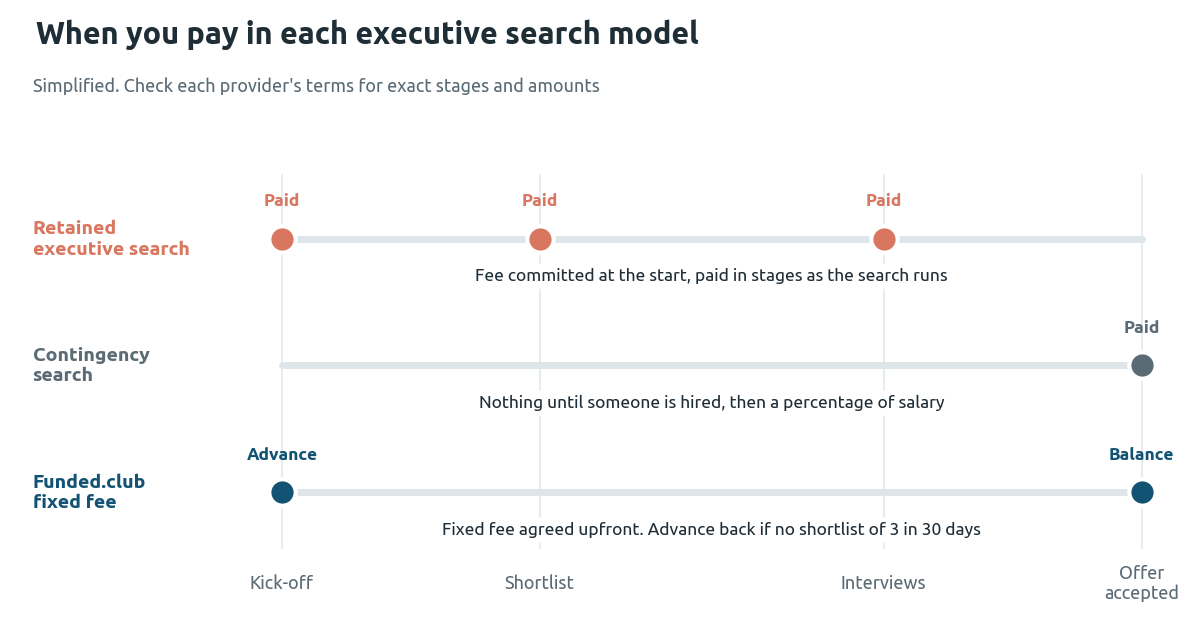 Diagram of when you pay in three executive search models: retained search is paid in stages from kick-off, contingency is paid only at hire, and Funded.club's fixed fee is an advance at kick-off, refundable if no shortlist of 3 arrives in 30 days, plus a balance when the offer is accepted