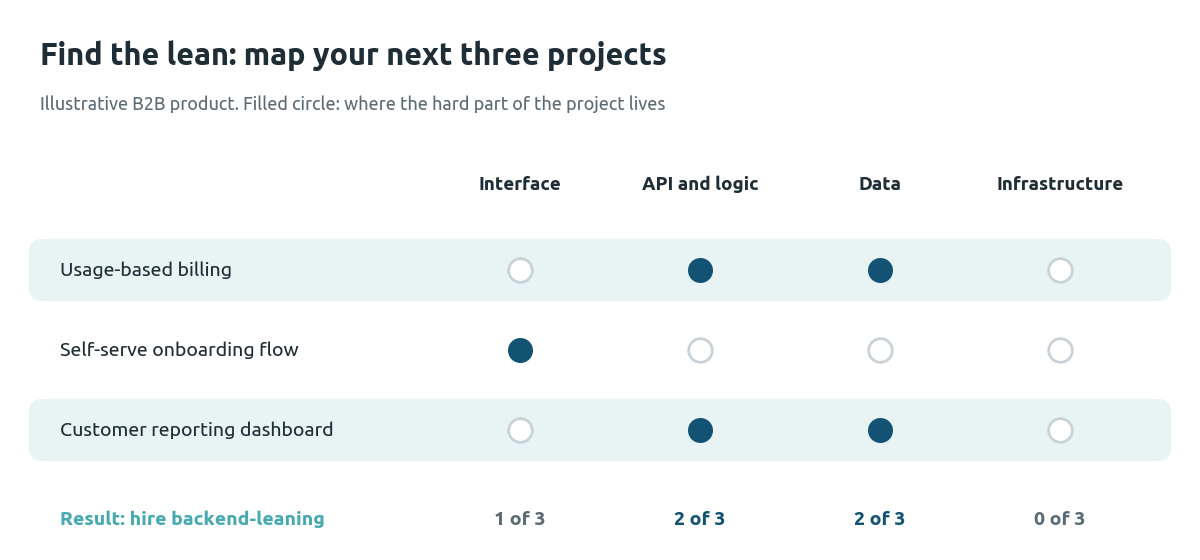 Matrix mapping three illustrative projects to the stack layer where the hard part lives: two of three sit in API and data, so the startup should hire a backend-leaning full-stack engineer