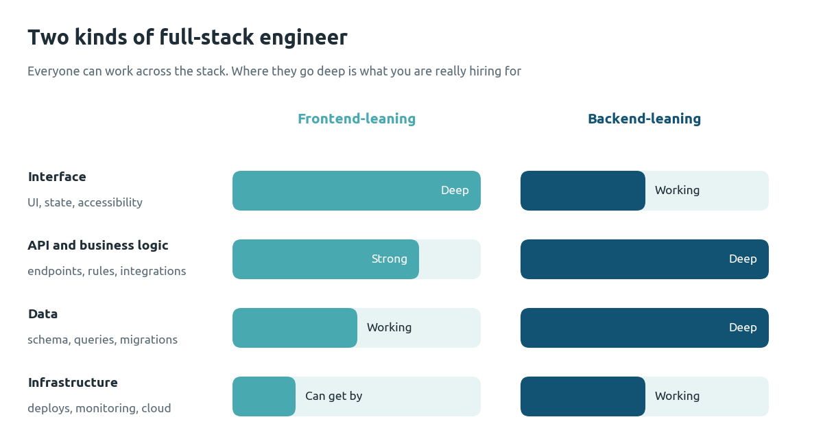Skills map comparing a frontend-leaning and a backend-leaning full-stack engineer across interface, API, data and infrastructure layers, showing each is deep on one side and working on the other
