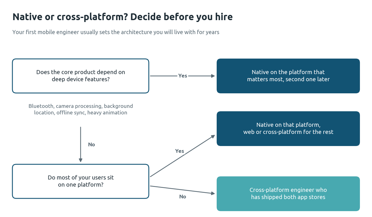 Decision tree for a startup mobile hire: if the product depends on deep device features, hire native for the main platform; if most users are on one platform, hire native there; otherwise hire a cross-platform engineer who has shipped to both app stores