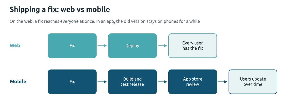 Diagram comparing a bug fix on web, which reaches every user after deploy, with mobile, which passes through a build, app store review and gradual user updates